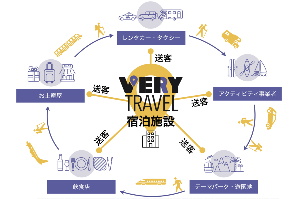宿泊施設をハブとする地域経済圏の形成